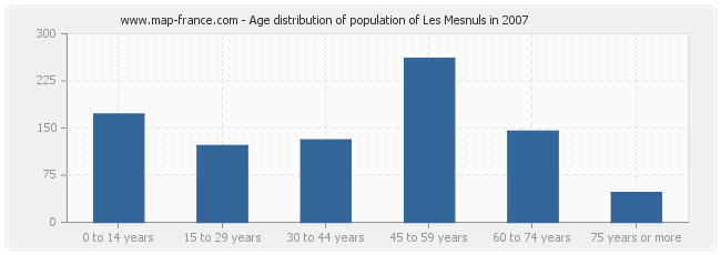 Age distribution of population of Les Mesnuls in 2007